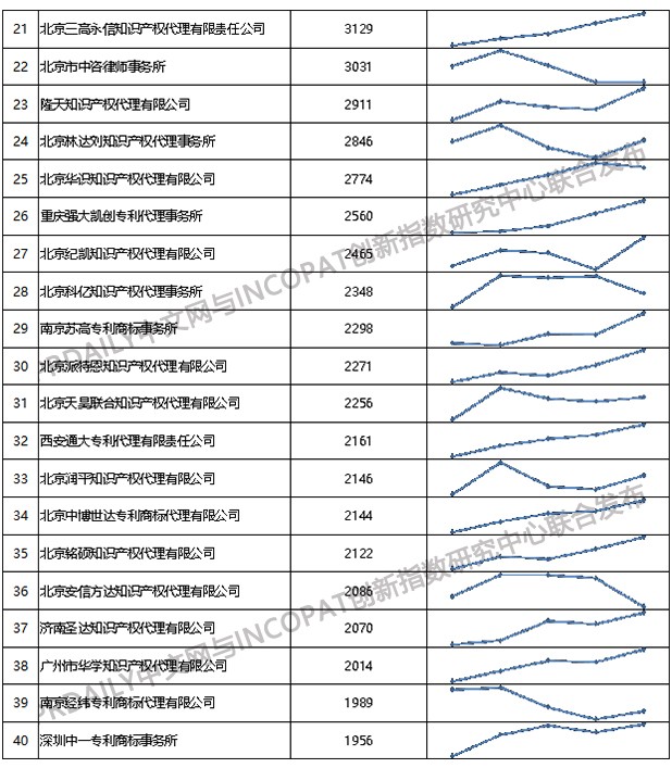 2019年全國專利代理機構(gòu)「發(fā)明授權(quán)專利代理量」排行榜（TOP100）