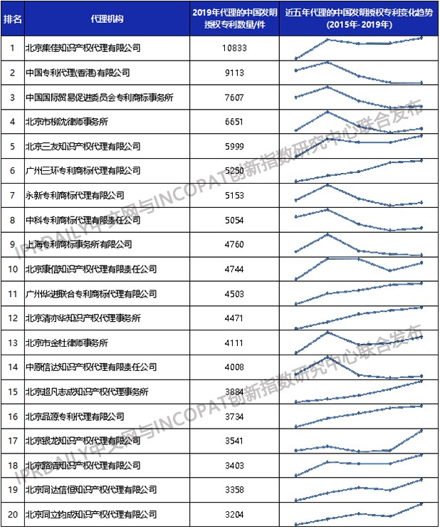 2019年全國專利代理機構(gòu)「發(fā)明授權(quán)專利代理量」排行榜（TOP100）