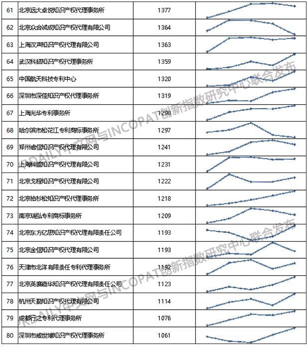 2019年全國專利代理機構(gòu)「發(fā)明授權(quán)專利代理量」排行榜（TOP100）