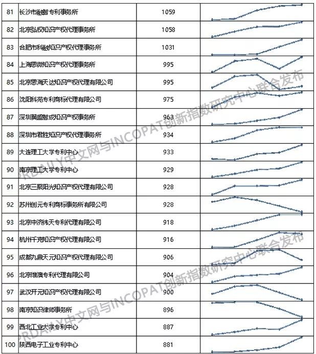 2019年全國專利代理機構(gòu)「發(fā)明授權(quán)專利代理量」排行榜（TOP100）