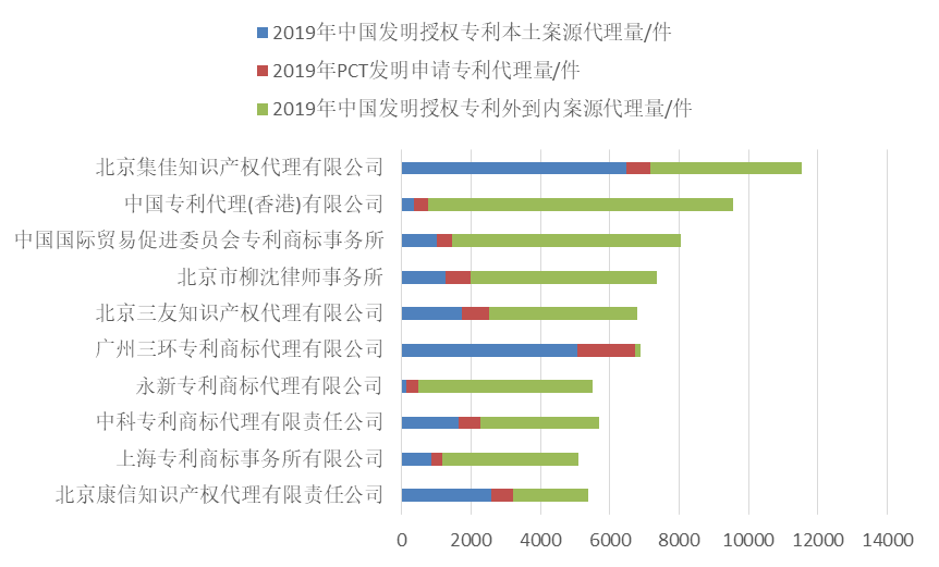 2019年全國專利代理機構(gòu)「發(fā)明授權(quán)專利代理量」排行榜（TOP100）