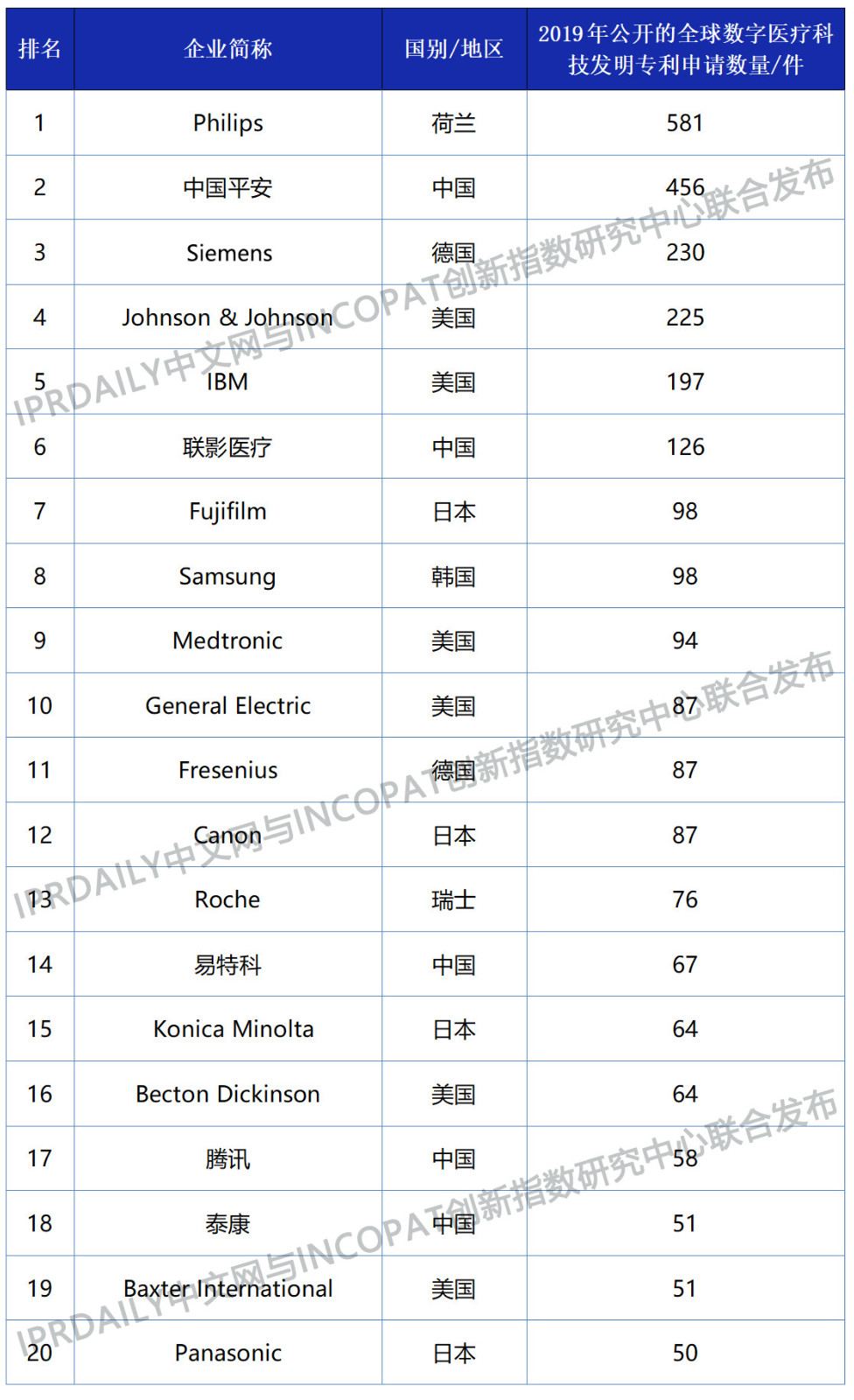 2019年全球數(shù)字醫(yī)療科技發(fā)明專利排行榜（TOP100）