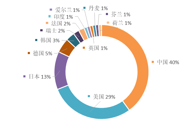 2019年全球數(shù)字醫(yī)療科技發(fā)明專利排行榜（TOP100）