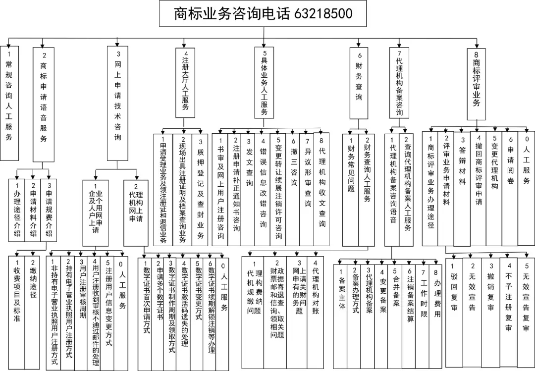 收藏！2020年最新“商標(biāo)業(yè)務(wù)咨詢電話號(hào)碼分級(jí)”大全！