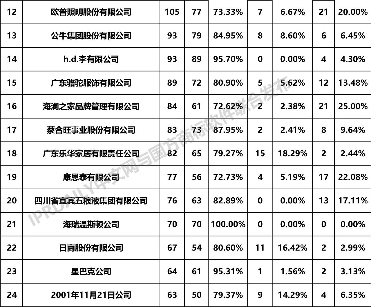 2019年全國商標(biāo)無效宣告請求案件「申請人」排行榜（TOP100）