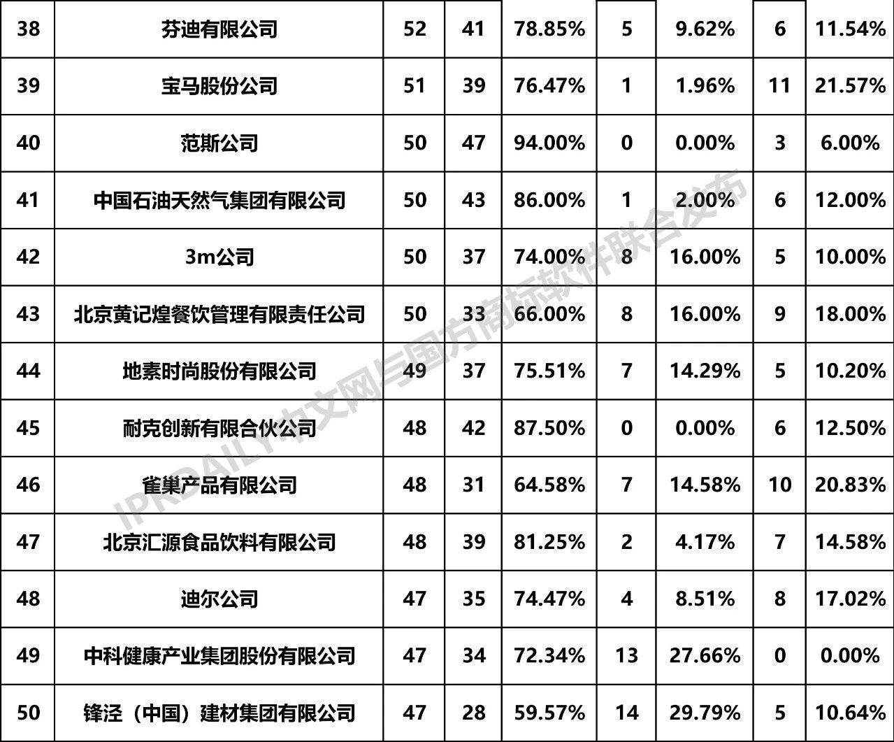 2019年全國商標(biāo)無效宣告請求案件「申請人」排行榜（TOP100）