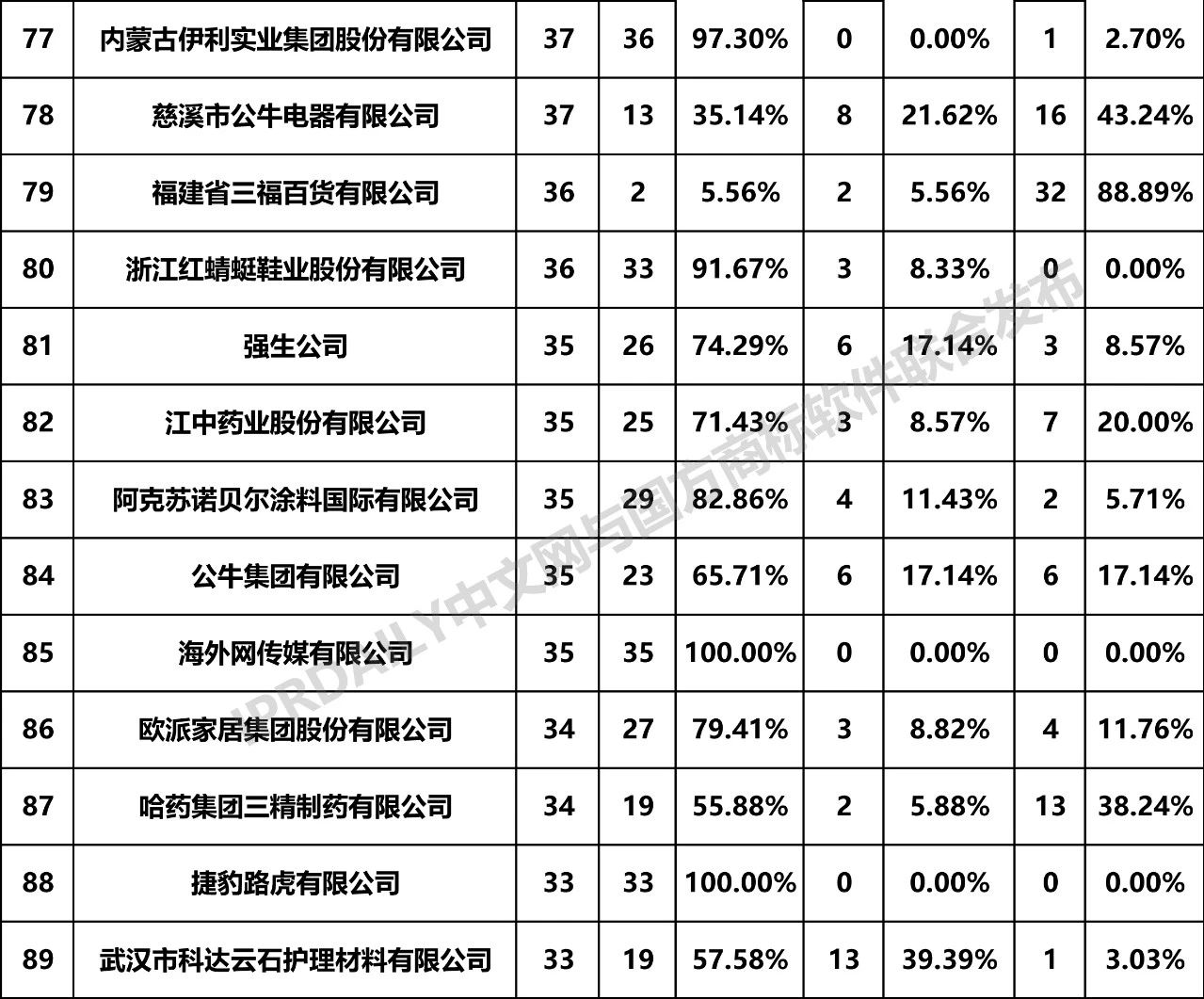 2019年全國商標(biāo)無效宣告請求案件「申請人」排行榜（TOP100）