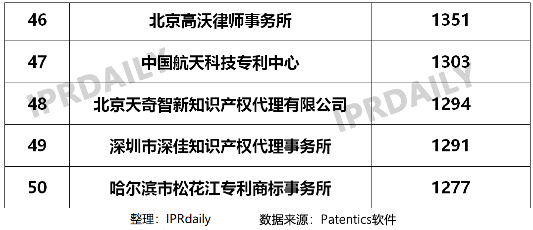 2019年國內(nèi)申請人在中國授權(quán)發(fā)明專利申請代理機(jī)構(gòu)排名（TOP50）