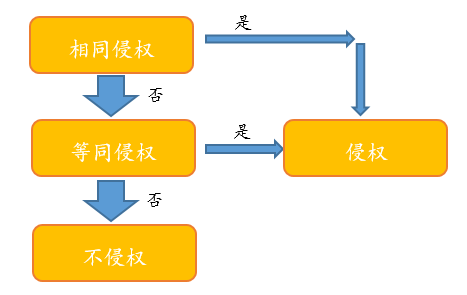 閑話嘮“等同”，淺探“風(fēng)險(xiǎn)”路