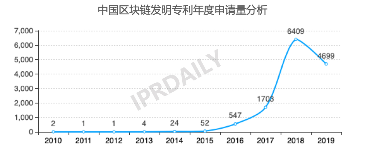 2019年中國城市區(qū)塊鏈發(fā)明專利排行榜（TOP30） ?