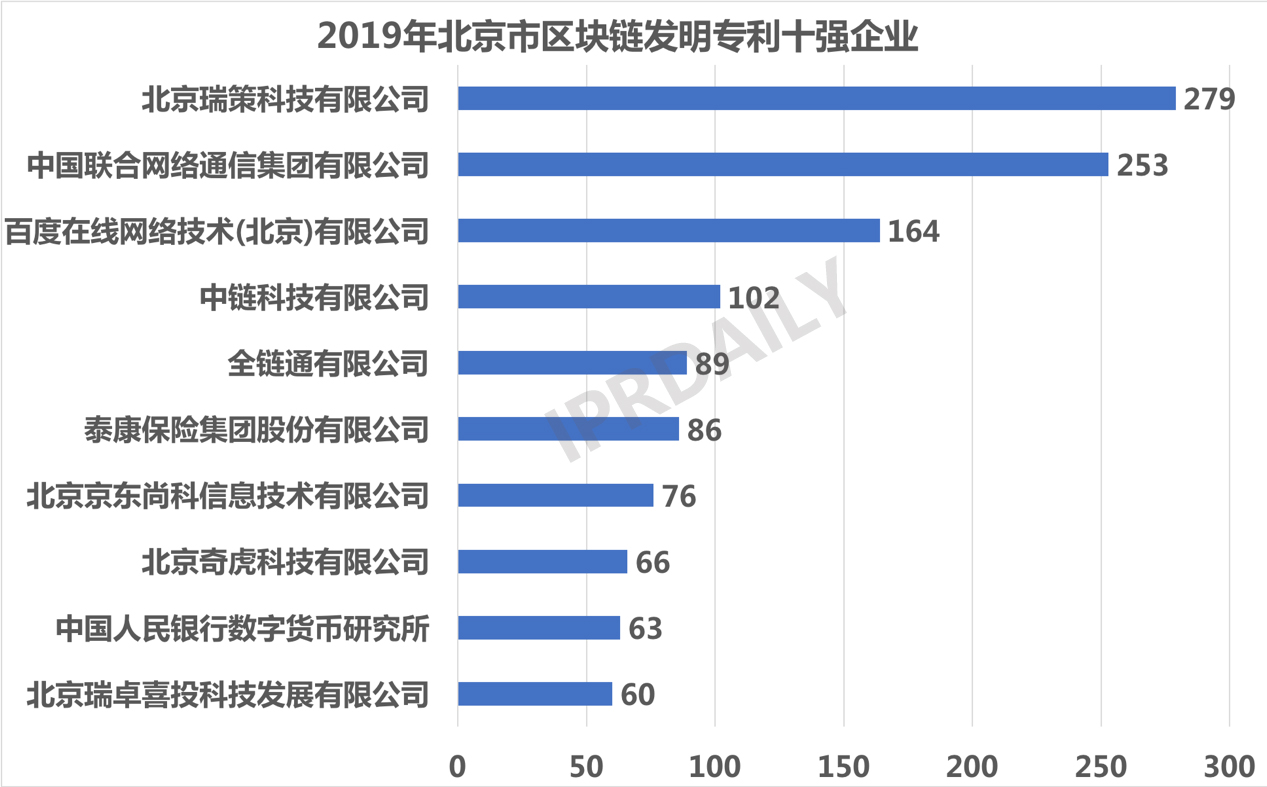 2019年中國城市區(qū)塊鏈發(fā)明專利排行榜（TOP30） ?