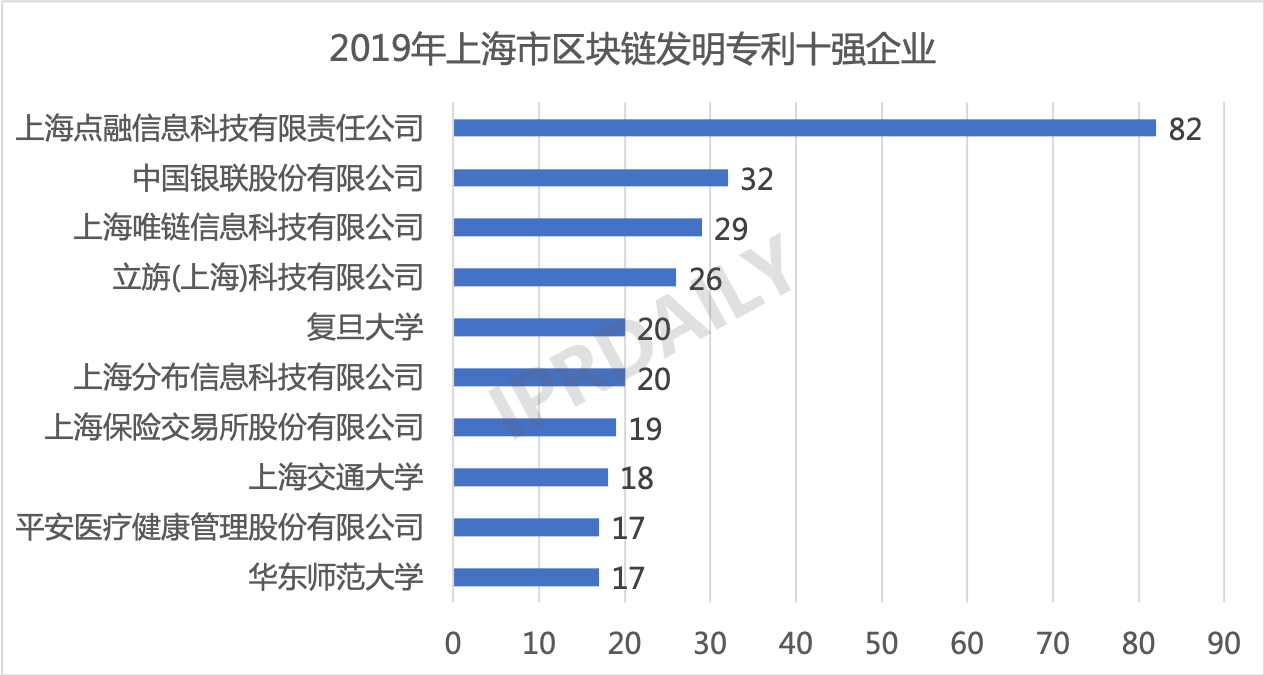 2019年中國城市區(qū)塊鏈發(fā)明專利排行榜（TOP30） ?