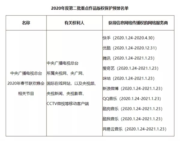 #晨報(bào)# 購買口罩需警惕！河南一制假售假窩點(diǎn)被查，涉案金額達(dá)38萬元；央視春晚版權(quán)被重點(diǎn)保護(hù)：只有十家能網(wǎng)絡(luò)傳播