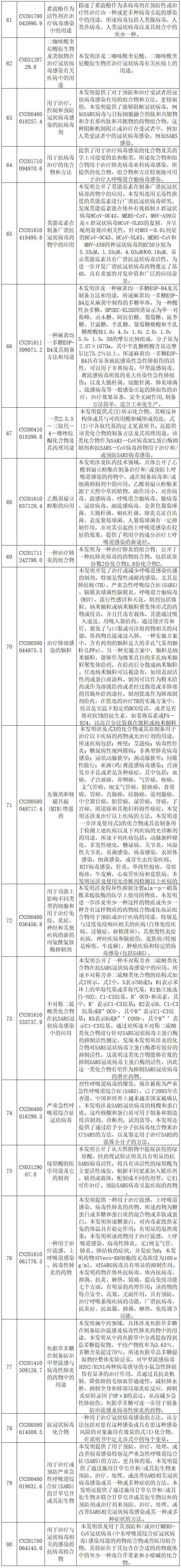 抗擊新型冠狀病毒肺炎專利資源遴選（四）--化學(xué)藥物專利