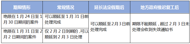 國知局對受疫情影響的國內(nèi)專利期限問題，如何快速回應(yīng)？