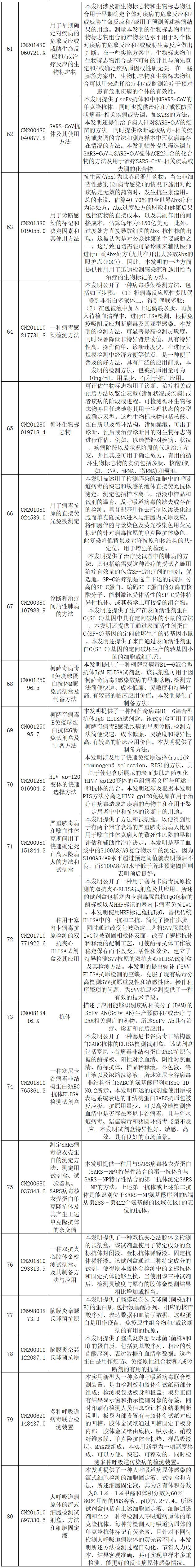 抗擊新型冠狀病毒肺炎專(zhuān)利資源遴選（六）--診斷/檢測(cè)專(zhuān)利