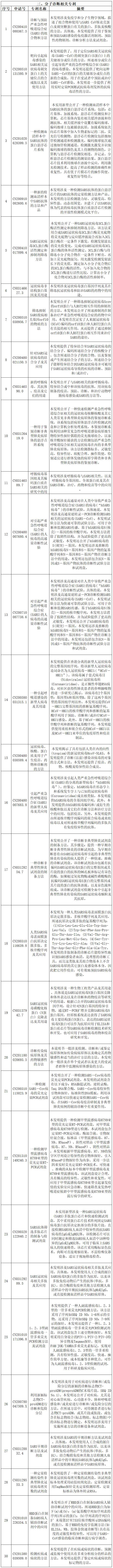 抗擊新型冠狀病毒肺炎專(zhuān)利資源遴選（六）--診斷/檢測(cè)專(zhuān)利