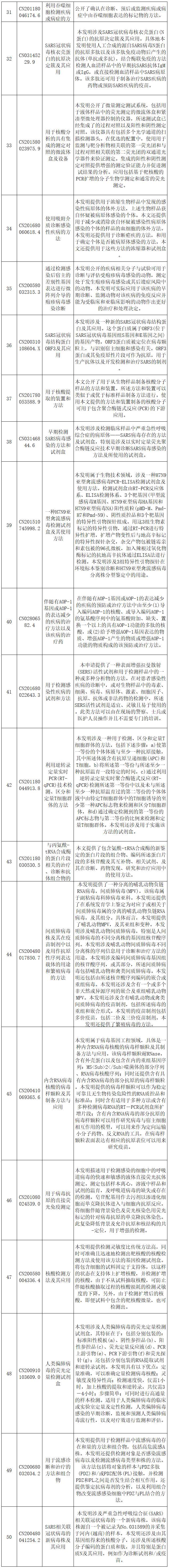 抗擊新型冠狀病毒肺炎專(zhuān)利資源遴選（六）--診斷/檢測(cè)專(zhuān)利