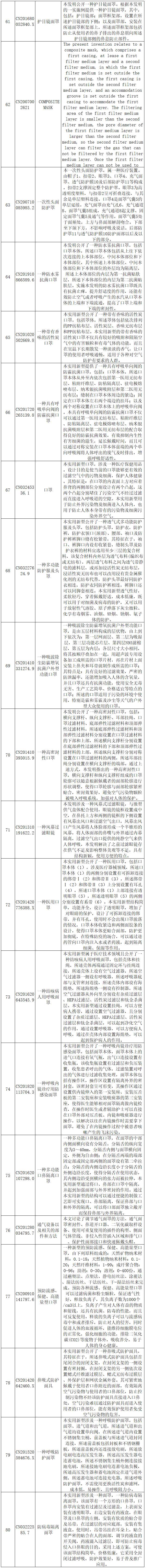 抗擊新型冠狀病毒肺炎專利資源遴選（七）——呼吸防護用品專利