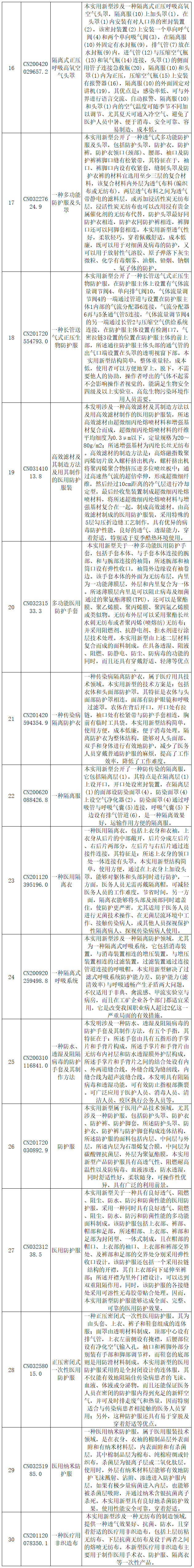 抗擊新型冠狀病毒肺炎專利資源遴選（七）——呼吸防護用品專利