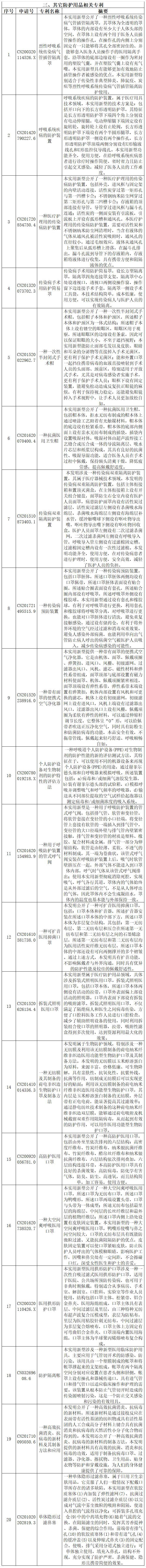 抗擊新型冠狀病毒肺炎專利資源遴選（七）——呼吸防護用品專利