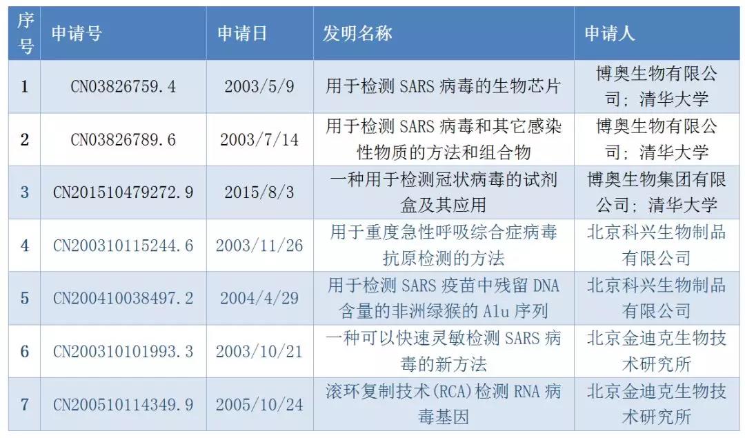 ?【北京IP ? 戰(zhàn)疫專利洞察】專利大數(shù)據(jù)“把脈”國(guó)內(nèi)冠狀病毒檢測(cè)診斷技術(shù)