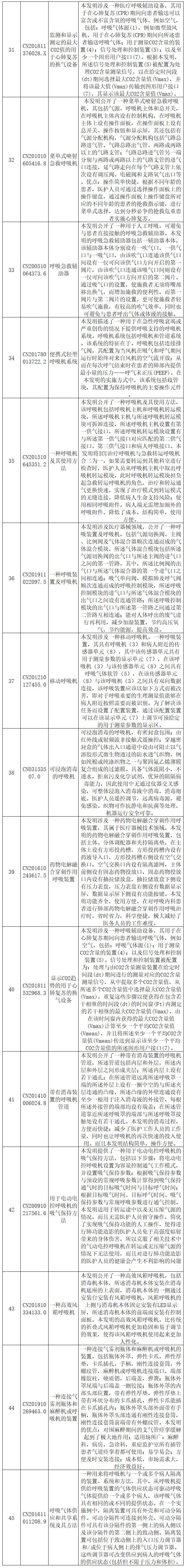 抗擊新型冠狀病毒肺炎專利資源遴選（八）——呼吸急救裝置專利