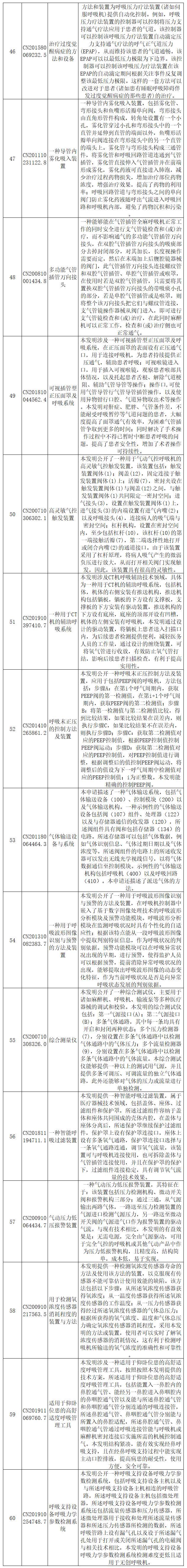 抗擊新型冠狀病毒肺炎專利資源遴選（八）——呼吸急救裝置專利