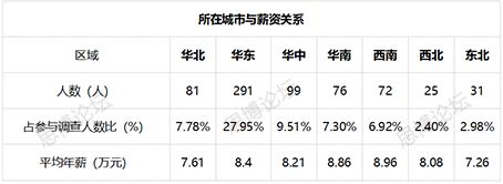 2019年企業(yè)IPR薪資&生存現狀調查問卷發(fā)布！