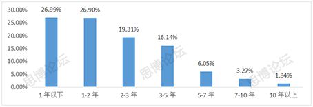 2019年企業(yè)IPR薪資&生存現狀調查問卷發(fā)布！