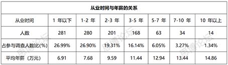 2019年企業(yè)IPR薪資&生存現狀調查問卷發(fā)布！