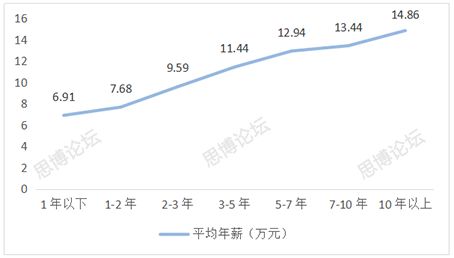 2019年企業(yè)IPR薪資&生存現狀調查問卷發(fā)布！