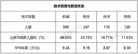 2019年企業(yè)IPR薪資&生存現狀調查問卷發(fā)布！