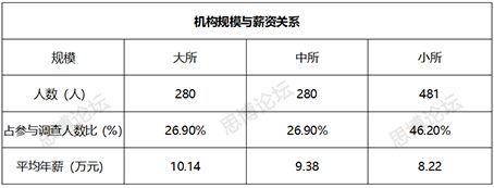 2019年企業(yè)IPR薪資&生存現狀調查問卷發(fā)布！