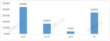 2019年企業(yè)IPR薪資&生存現狀調查問卷發(fā)布！