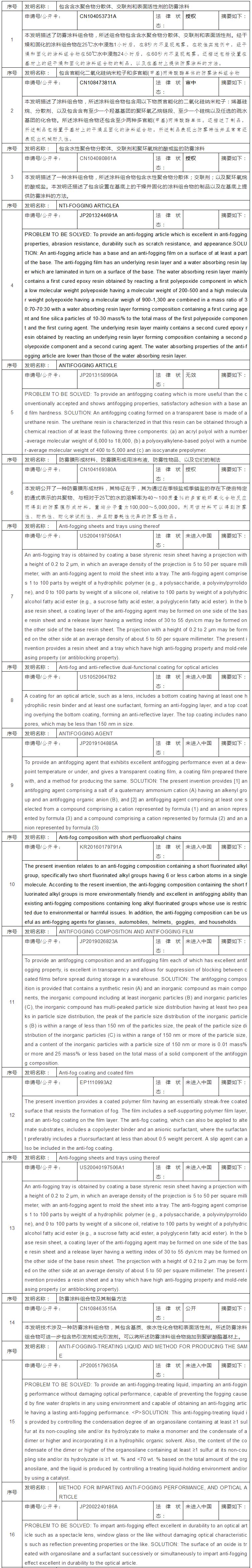 ?新冠肺炎專利分析遴選：抗擊新冠狀病毒肺炎防護(hù)用品之護(hù)目鏡防霧技術(shù)專利分析