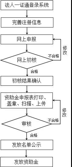 2020年北京市知識(shí)產(chǎn)權(quán)資助金申報(bào)指南（附材料及流程）