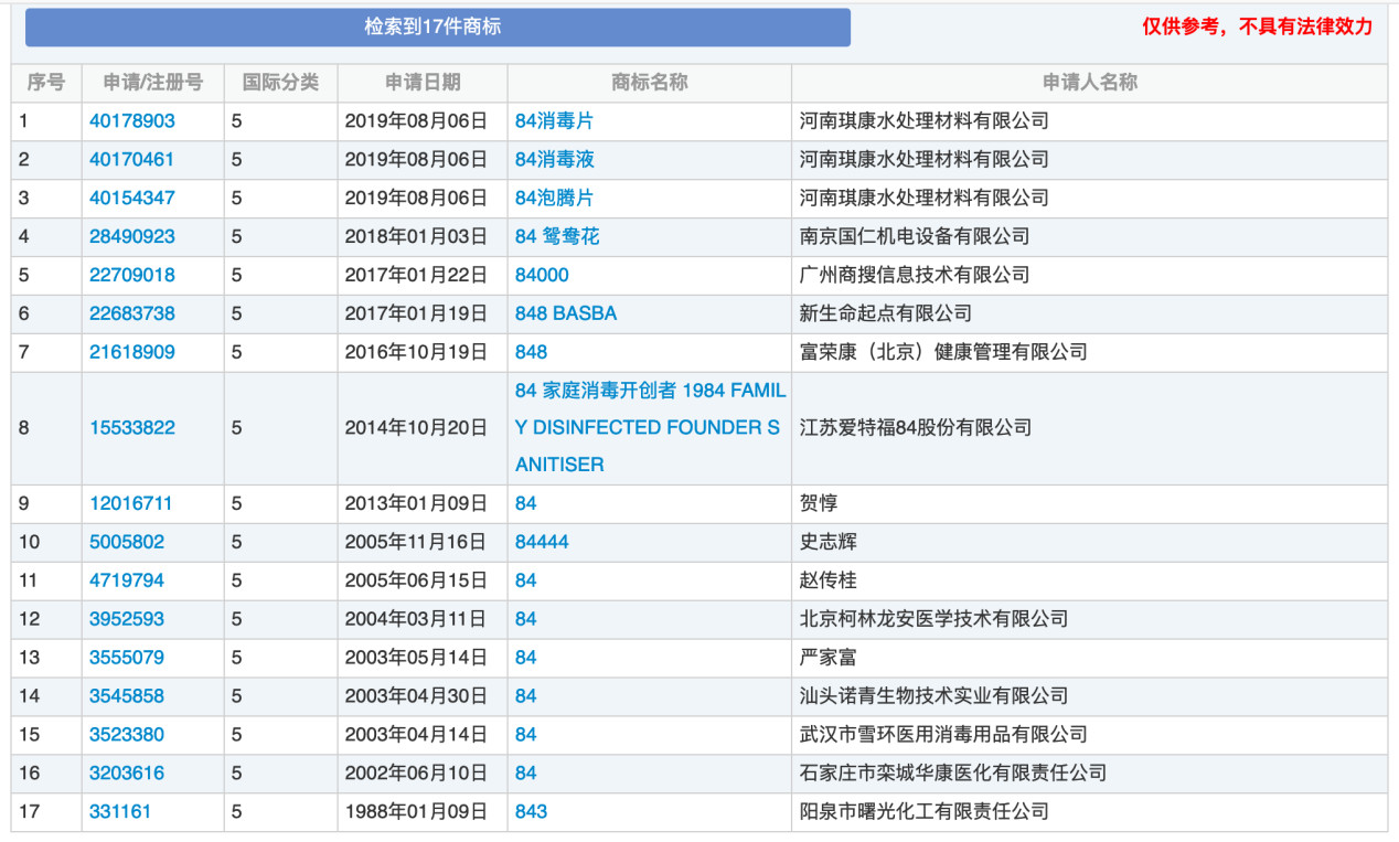 “84消毒液”，商標(biāo)到底屬于誰？