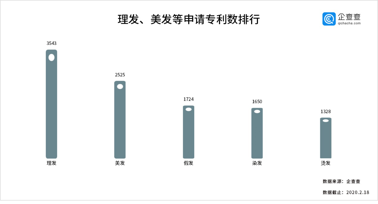 頭發(fā)快成雞窩了！我們想念的洗剪吹，竟然藏著這么多專利！