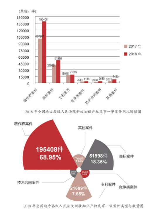 著作權(quán)侵權(quán)案件特點(diǎn)及判賠額度大數(shù)據(jù)分析報(bào)告