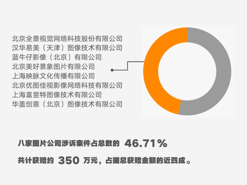 著作權(quán)侵權(quán)案件特點(diǎn)及判賠額度大數(shù)據(jù)分析報(bào)告