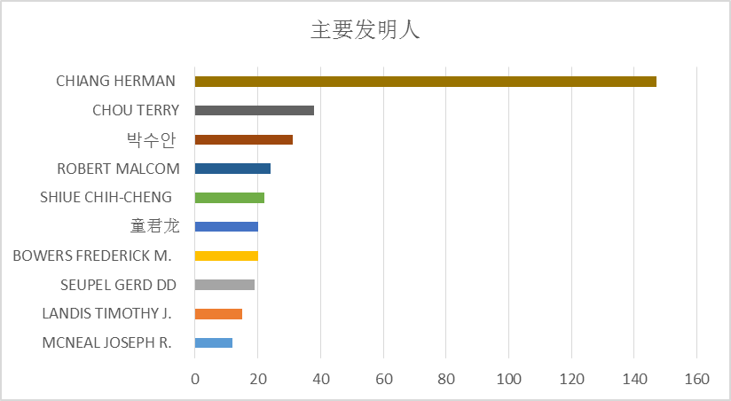 全球護(hù)目鏡專利布局分析