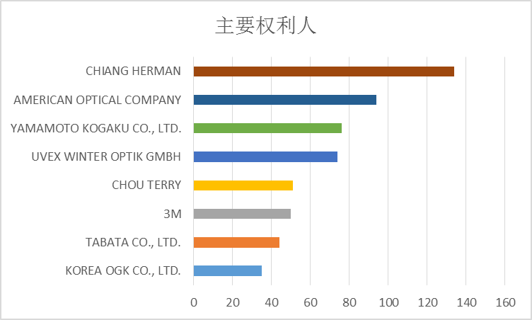 全球護(hù)目鏡專利布局分析