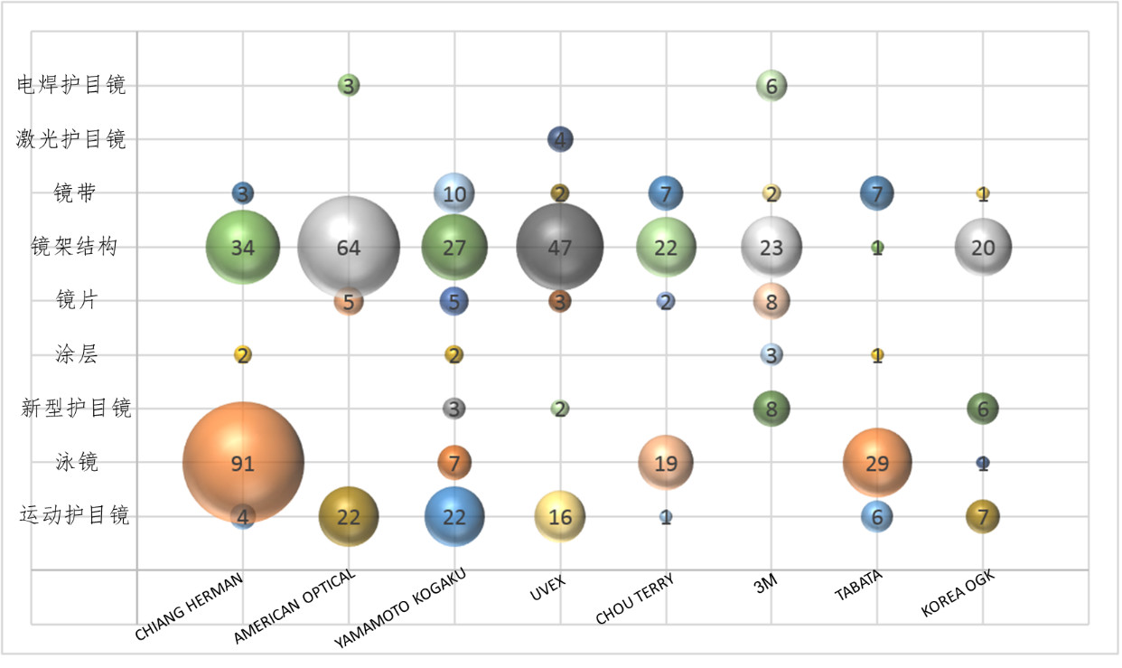 全球護(hù)目鏡專利布局分析