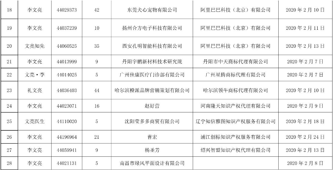 37件“李文亮”商標(biāo)被依法駁回！申請人和代理機(jī)構(gòu)曝光