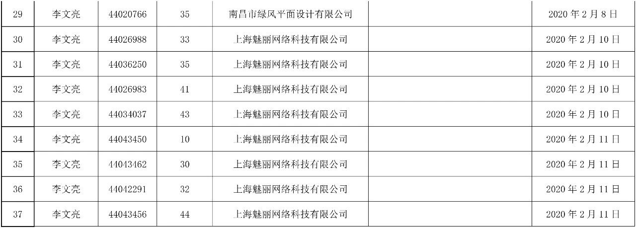 37件“李文亮”商標(biāo)被依法駁回！申請人和代理機(jī)構(gòu)曝光