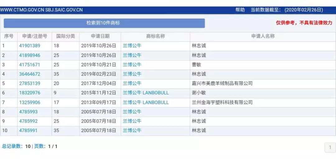 蘭博基尼、蘭博公牛、公牛，你分得清嗎？
