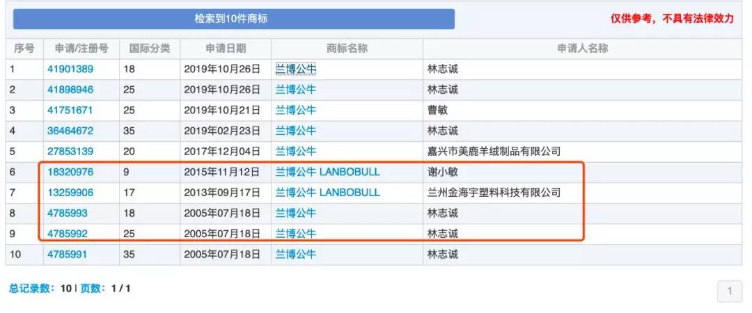 蘭博基尼、蘭博公牛、公牛，你分得清嗎？