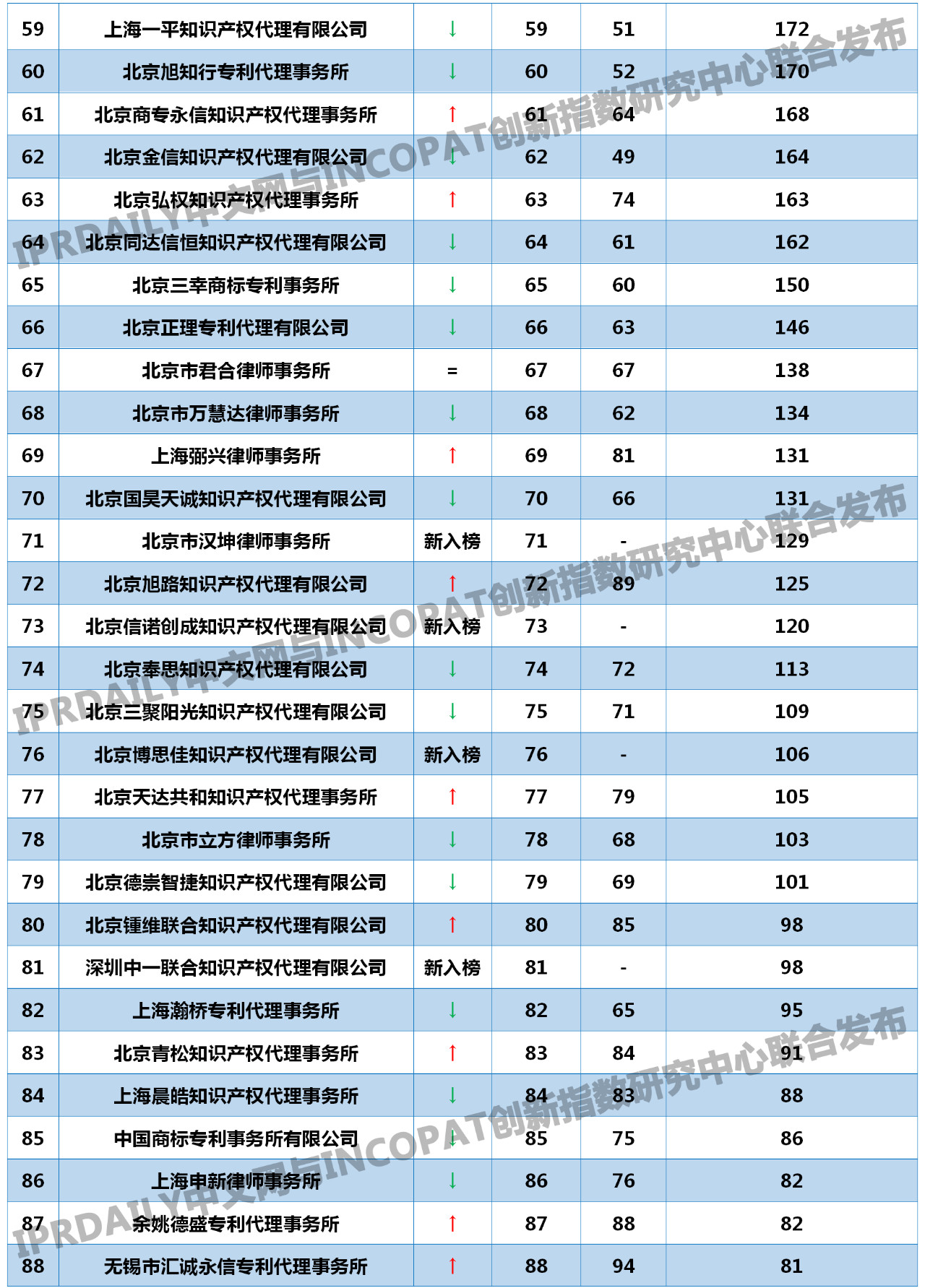 2019年全國代理機構(gòu)「PCT中國國家階段」涉外代理專利排行榜(TOP100)