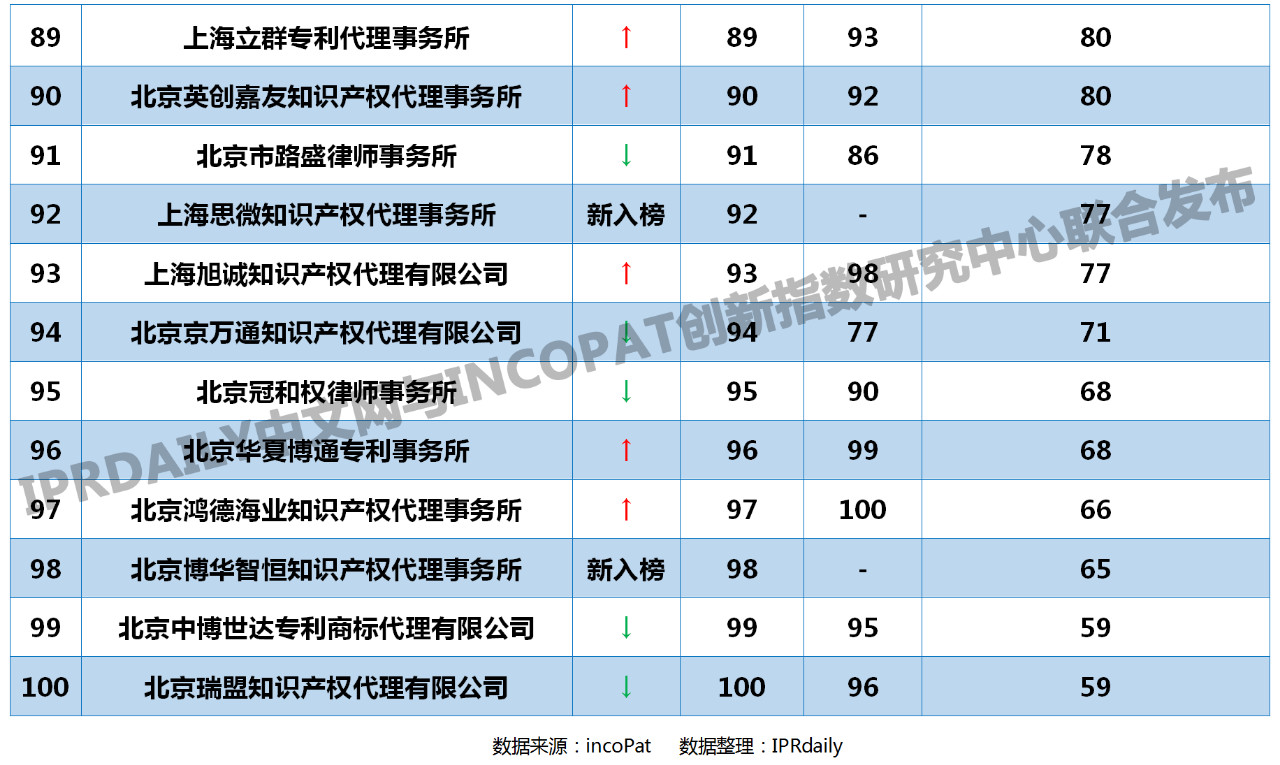 2019年全國代理機構(gòu)「PCT中國國家階段」涉外代理專利排行榜(TOP100)